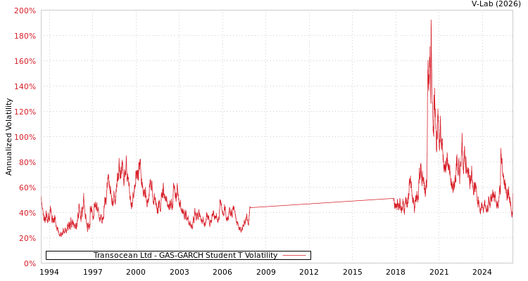 graph of Transocean Ltd GAS-GARCH-T
