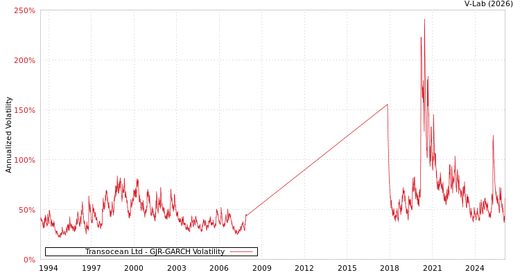 graph of Transocean Ltd GJR-GARCH