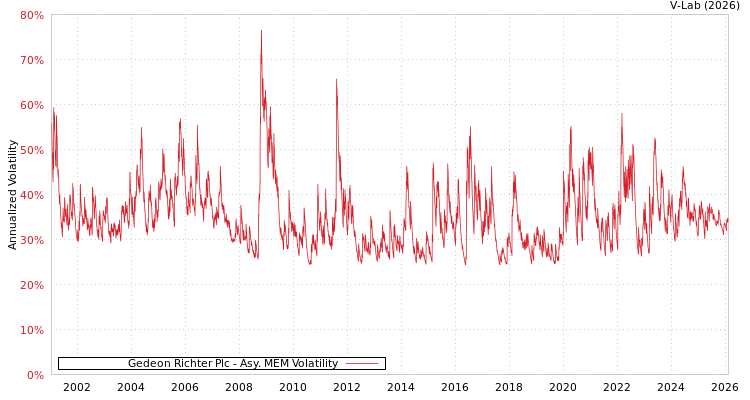 graph of Gedeon Richter Plc AMEM