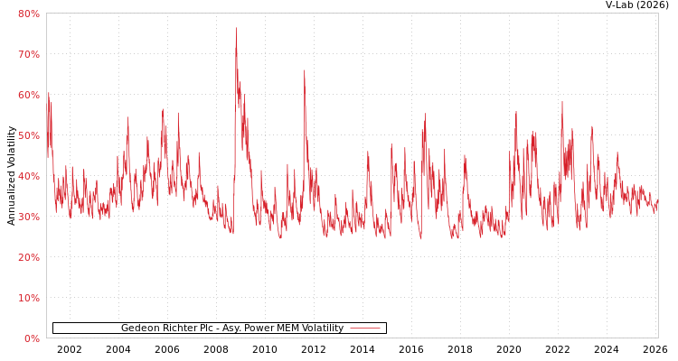 graph of Gedeon Richter Plc APMEM