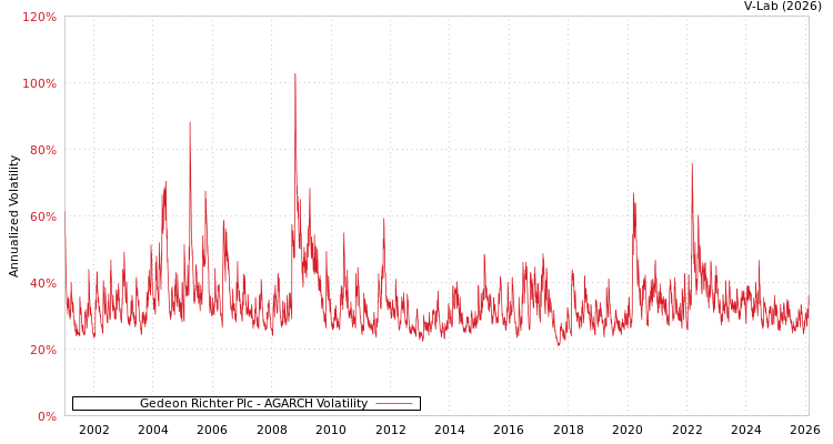 graph of Gedeon Richter Plc AGARCH