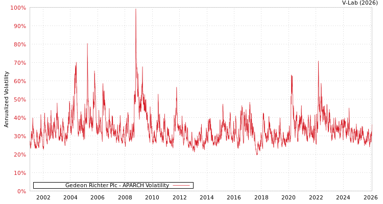graph of Gedeon Richter Plc APARCH