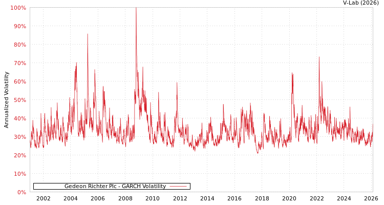 graph of Gedeon Richter Plc GARCH
