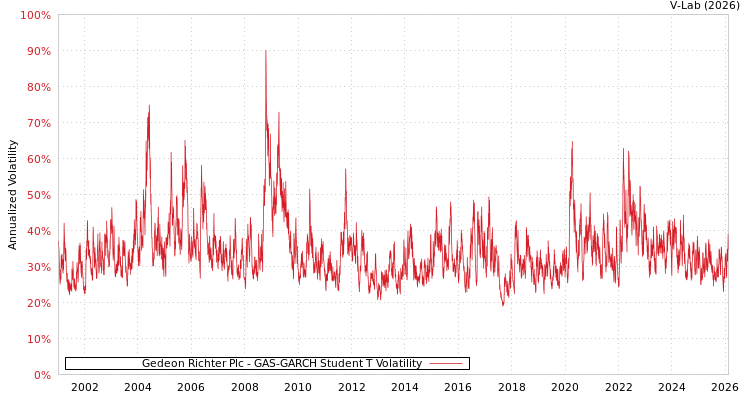 graph of Gedeon Richter Plc GAS-GARCH-T