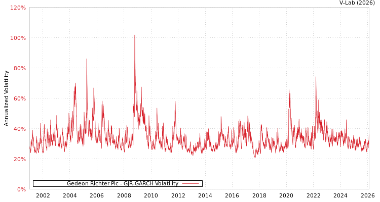 graph of Gedeon Richter Plc GJR-GARCH