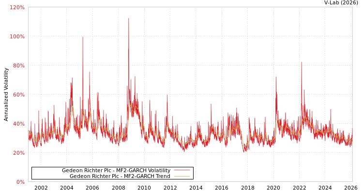 graph of Gedeon Richter Plc MF2-GARCH
