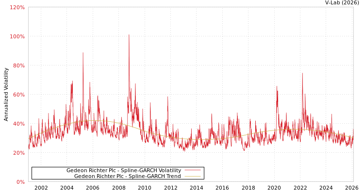 graph of Gedeon Richter Plc SGARCH