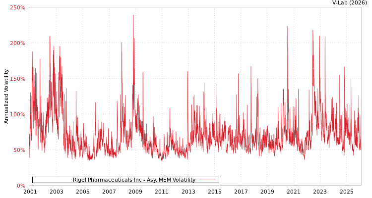 graph of Rigel Pharmaceuticals Inc AMEM
