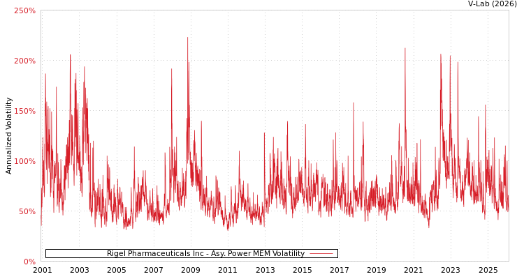 graph of Rigel Pharmaceuticals Inc APMEM