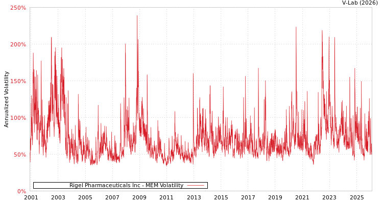 graph of Rigel Pharmaceuticals Inc MEM