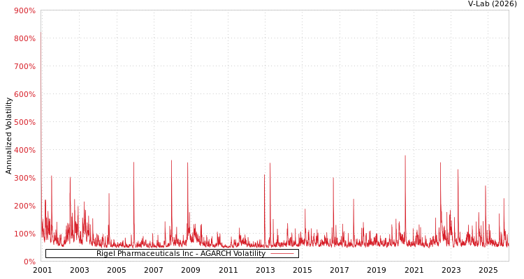 graph of Rigel Pharmaceuticals Inc AGARCH