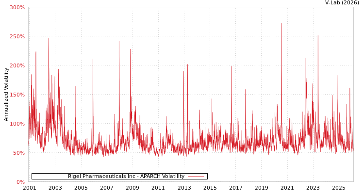 graph of Rigel Pharmaceuticals Inc APARCH