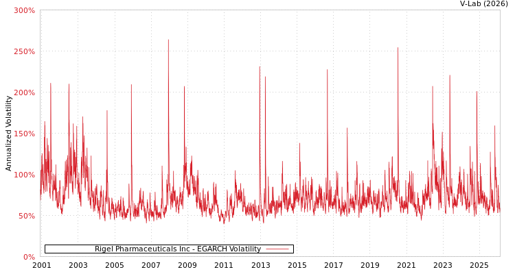 graph of Rigel Pharmaceuticals Inc EGARCH