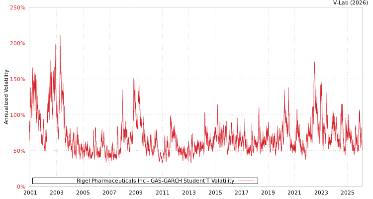 graph of Rigel Pharmaceuticals Inc GAS-GARCH-T