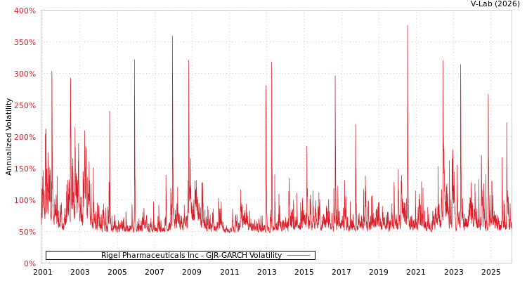 graph of Rigel Pharmaceuticals Inc GJR-GARCH