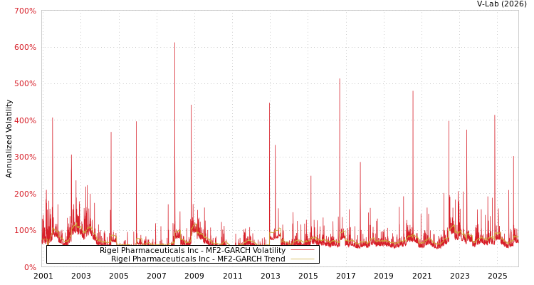 graph of Rigel Pharmaceuticals Inc MF2-GARCH