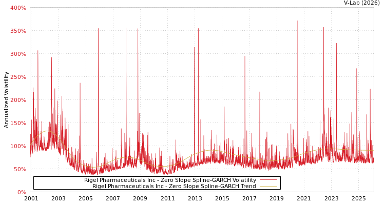 graph of Rigel Pharmaceuticals Inc S0GARCH