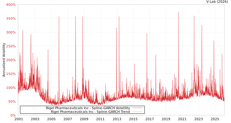 graph of Rigel Pharmaceuticals Inc SGARCH