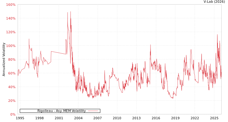 graph of Rigolleau AMEM