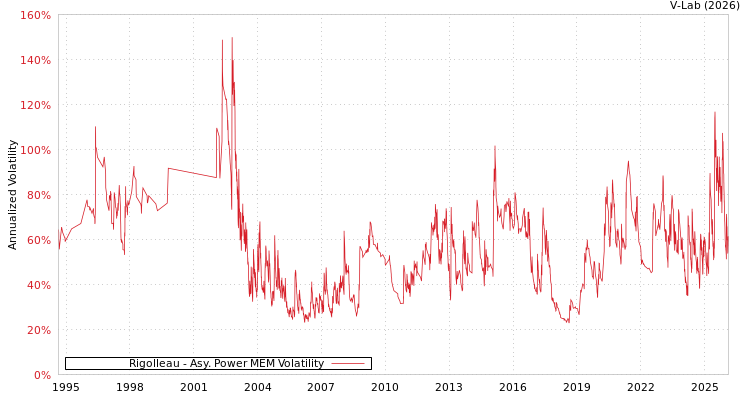 graph of Rigolleau APMEM
