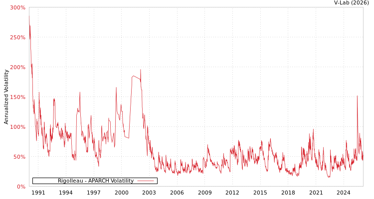 graph of Rigolleau APARCH