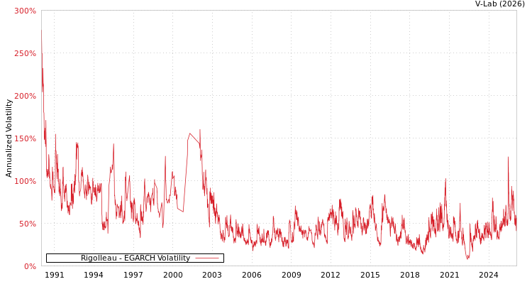 graph of Rigolleau EGARCH