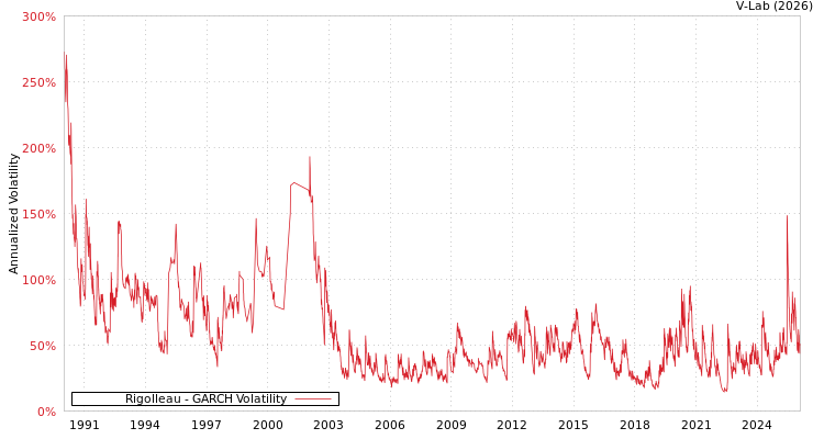 graph of Rigolleau GARCH