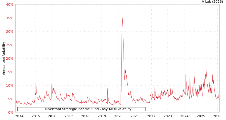 graph of Riverfront Strategic Income Fund AMEM