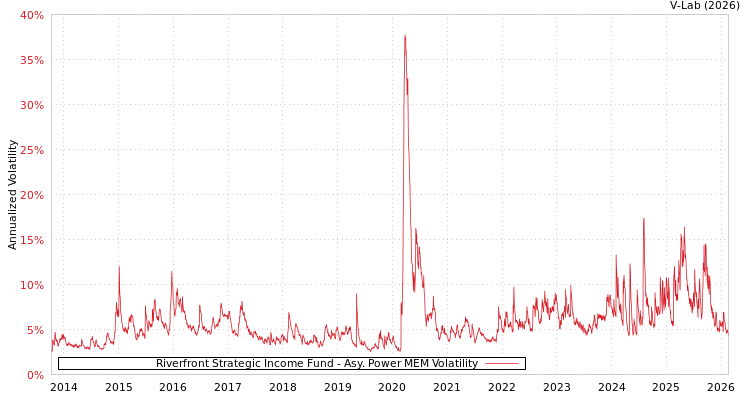 graph of Riverfront Strategic Income Fund APMEM