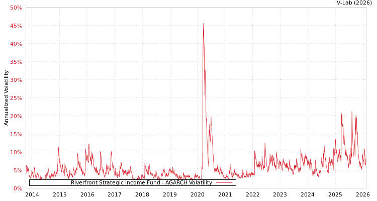 graph of Riverfront Strategic Income Fund AGARCH