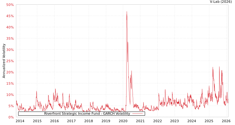graph of Riverfront Strategic Income Fund GARCH