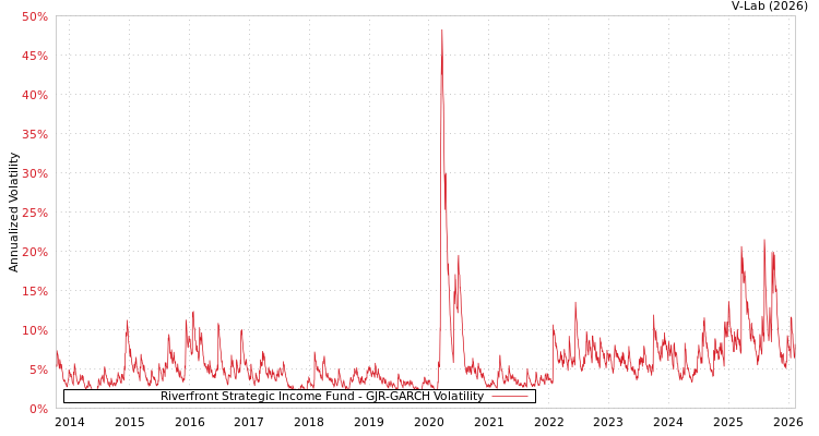 graph of Riverfront Strategic Income Fund GJR-GARCH
