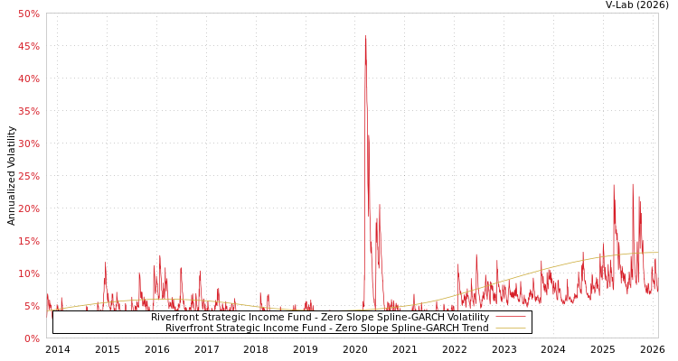 graph of Riverfront Strategic Income Fund S0GARCH