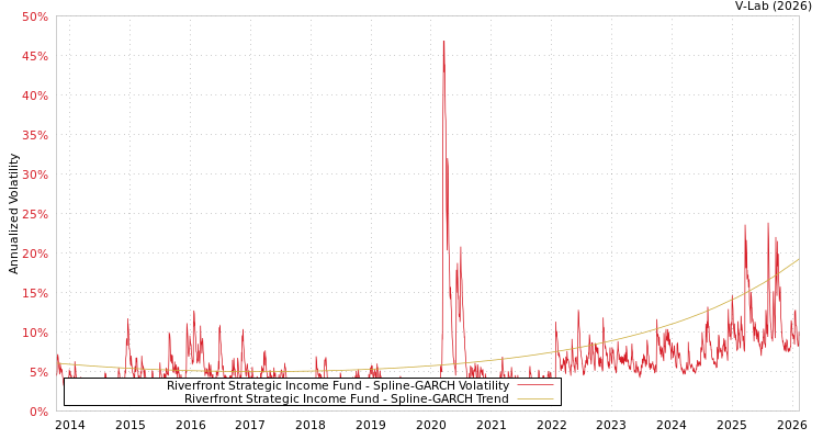 graph of Riverfront Strategic Income Fund SGARCH