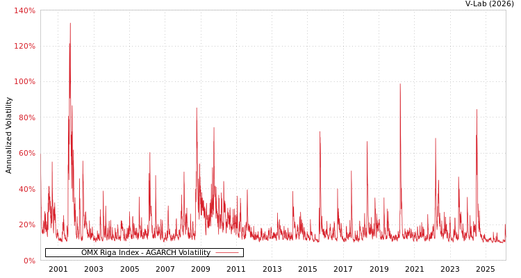 graph of OMX Riga Index AGARCH