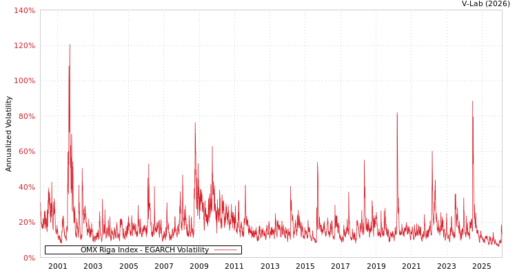 graph of OMX Riga Index EGARCH