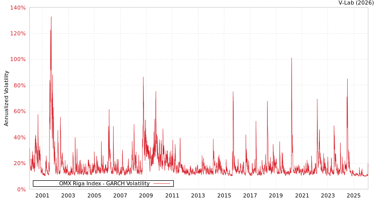 graph of OMX Riga Index GARCH