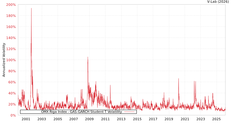 graph of OMX Riga Index GAS-GARCH-T