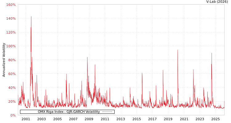 graph of OMX Riga Index GJR-GARCH