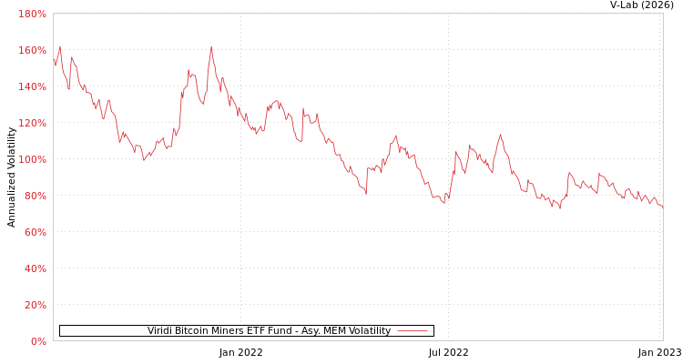 graph of Viridi Bitcoin Miners ETF Fund AMEM