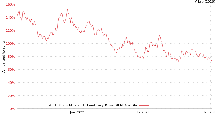 graph of Viridi Bitcoin Miners ETF Fund APMEM