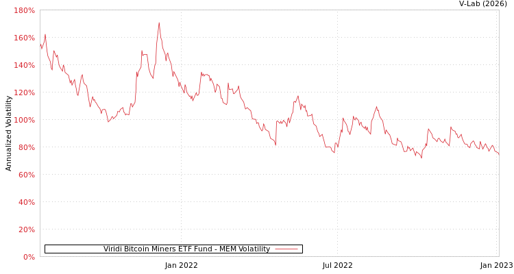 graph of Viridi Bitcoin Miners ETF Fund MEM