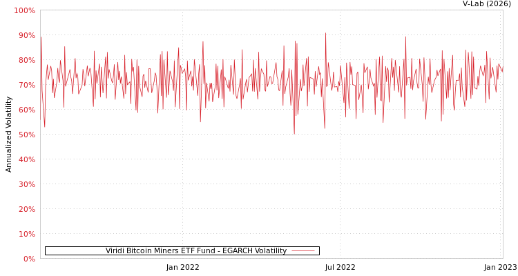 graph of Viridi Bitcoin Miners ETF Fund EGARCH