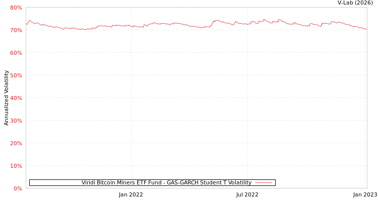 graph of Viridi Bitcoin Miners ETF Fund GAS-GARCH-T