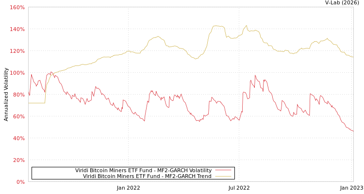 graph of Viridi Bitcoin Miners ETF Fund MF2-GARCH