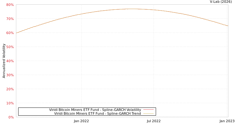 graph of Viridi Bitcoin Miners ETF Fund SGARCH