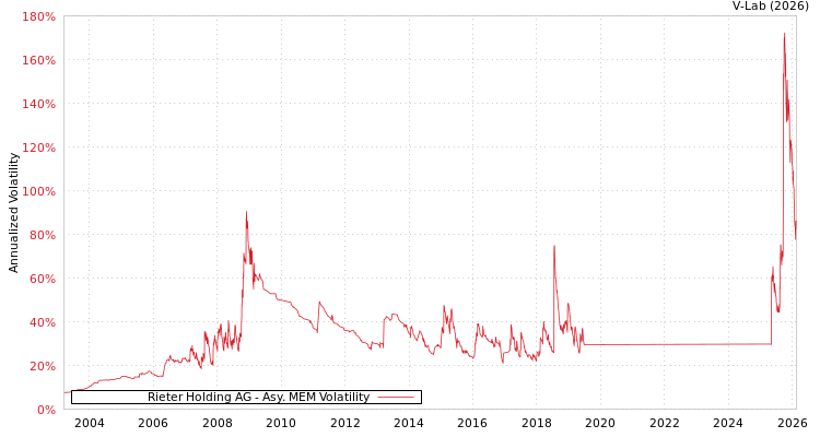 graph of Rieter Holding AG AMEM