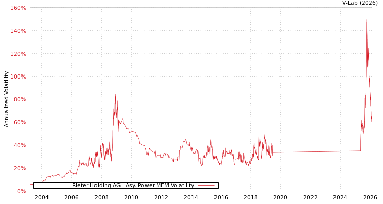 graph of Rieter Holding AG APMEM