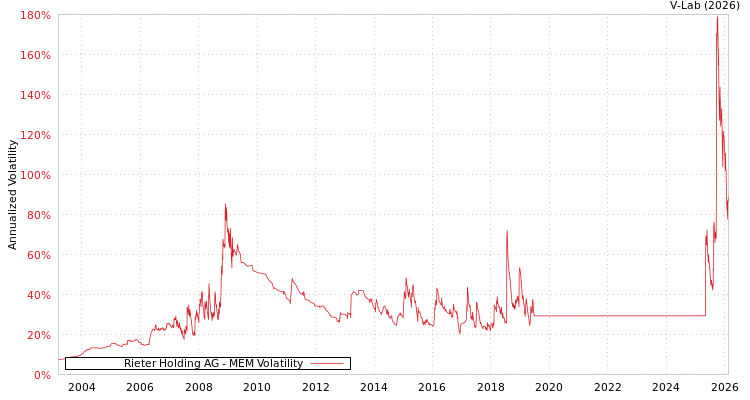 graph of Rieter Holding AG MEM