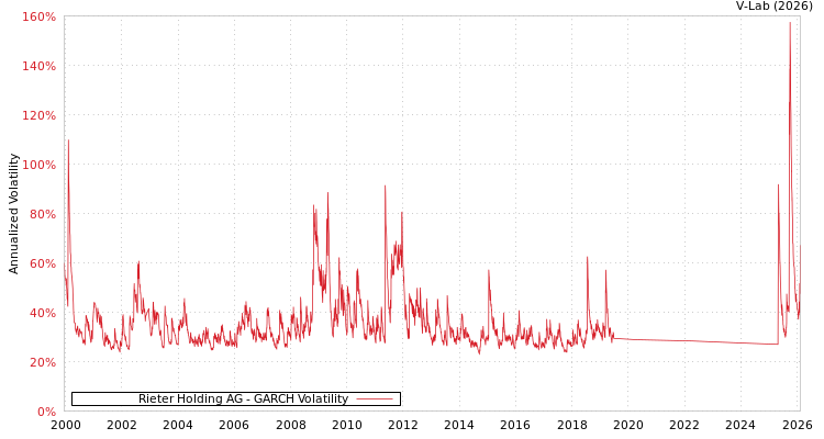graph of Rieter Holding AG GARCH
